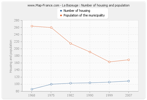 La Bazeuge : Number of housing and population
